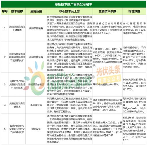 綠色能源新突破 九項光伏與電力技術入選國家推廣目錄，技術咨詢迎發展良機