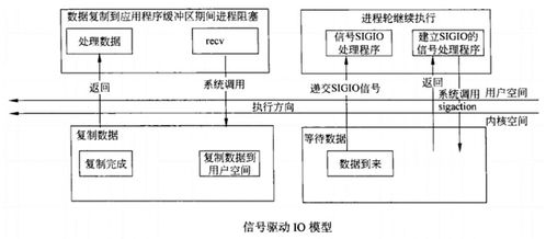 計算機網(wǎng)絡(luò)中的五種I/O模型 技術(shù)開發(fā)者的核心視角